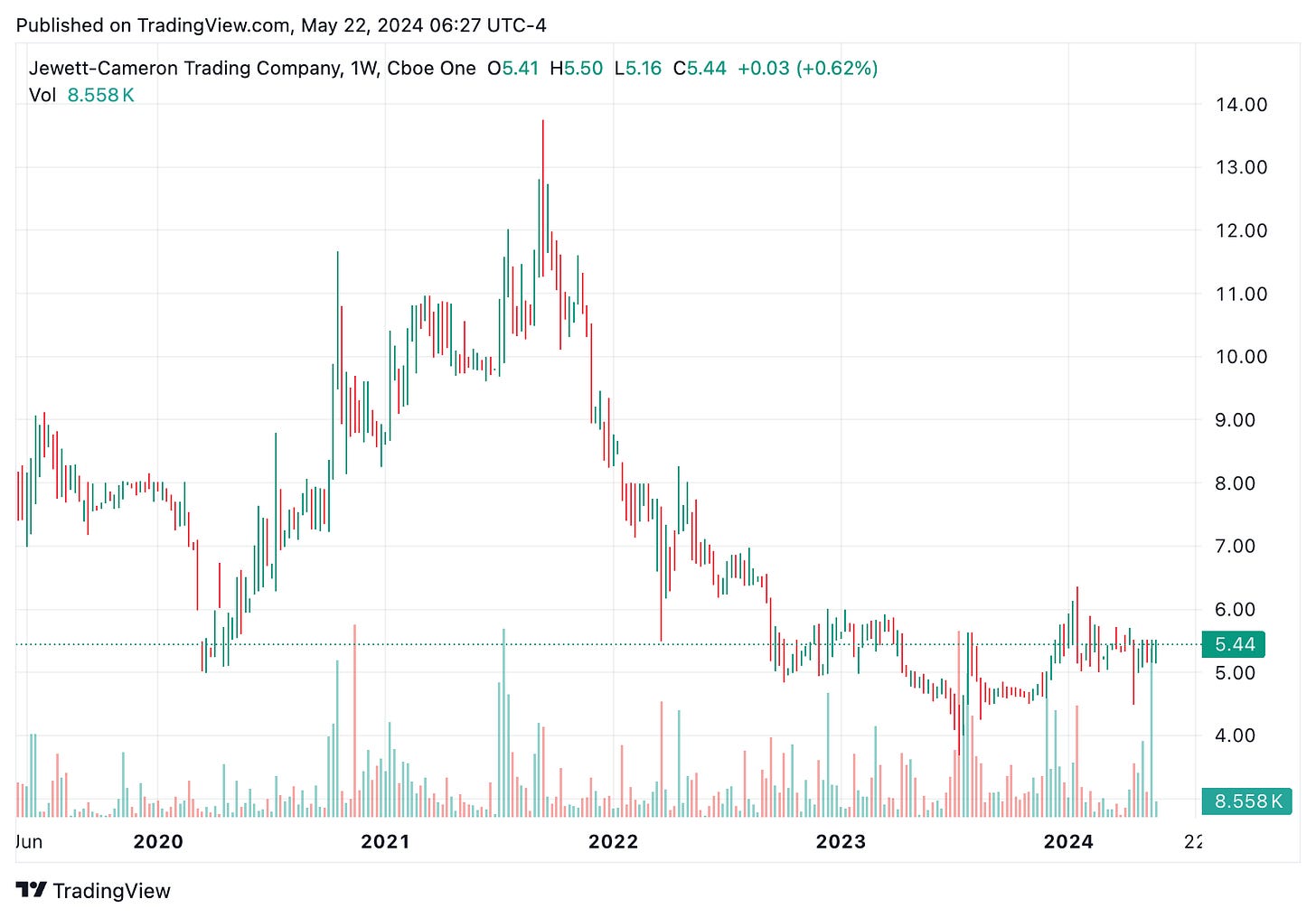 TradingView chart