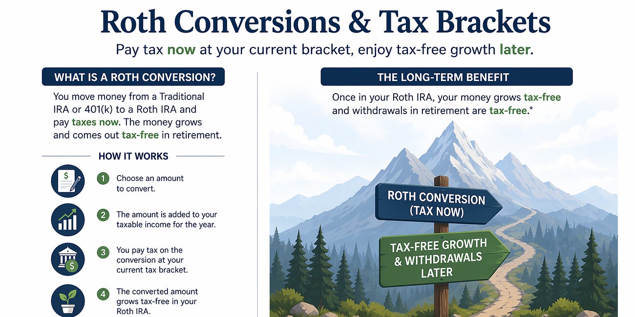 The Roth Conversion Math Nobody Runs For You