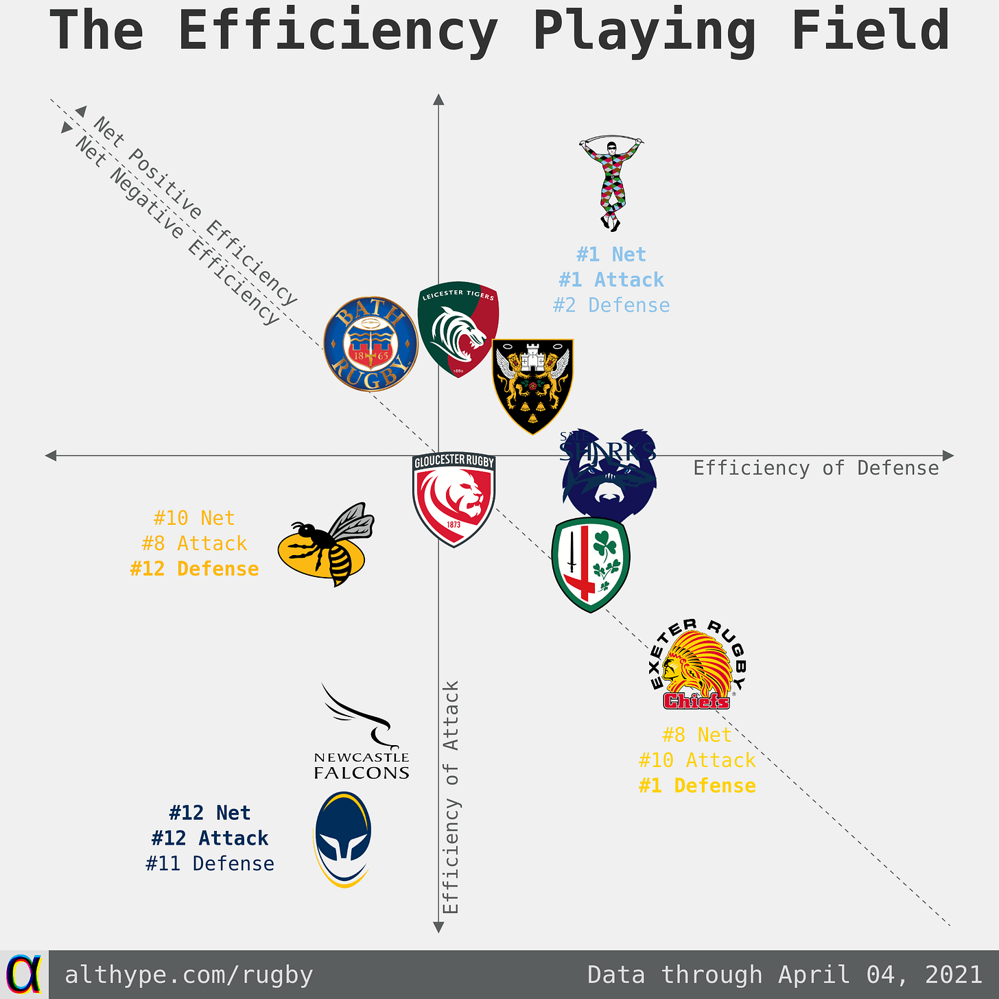 Premiership Rugby Team Efficiency