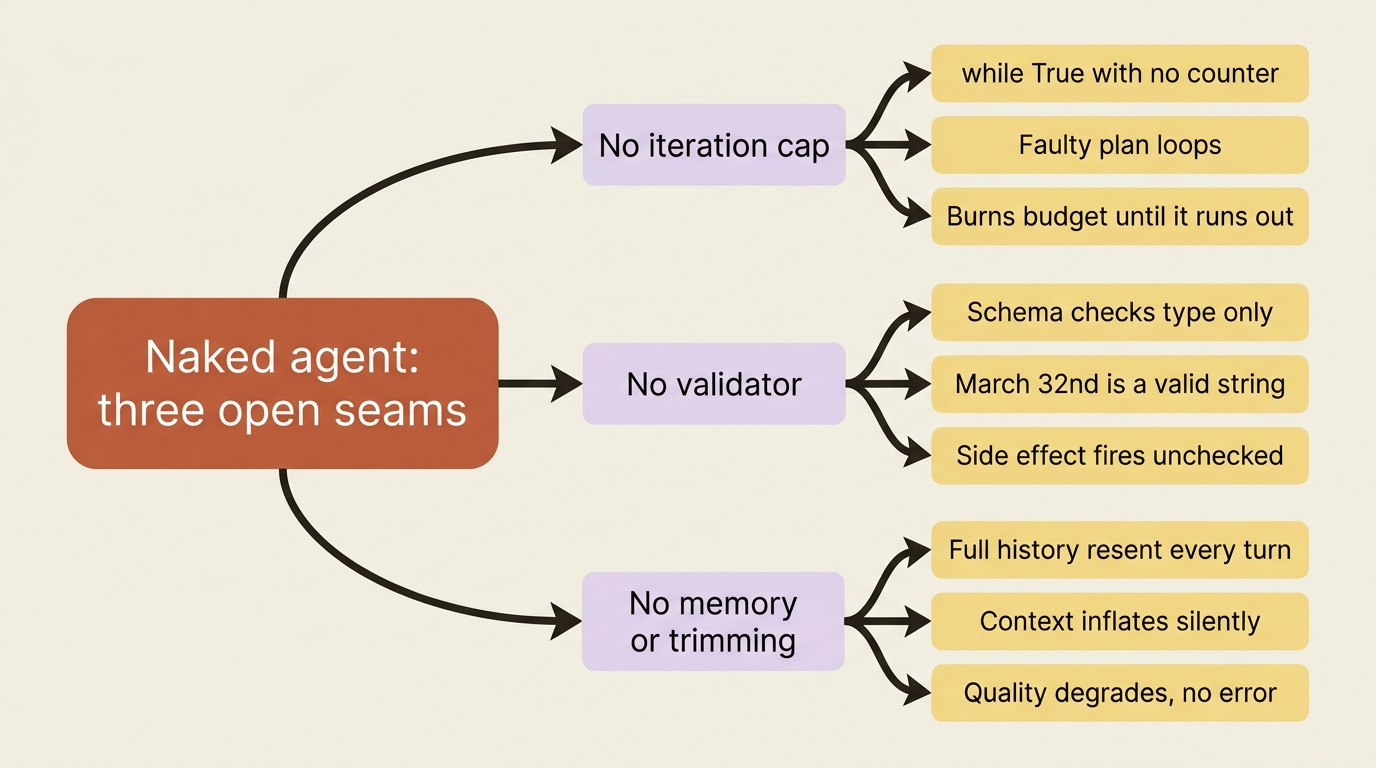 A mindmap of the three open seams in the naked agent: no iteration cap, no validator, and no memory or trimming, with the concrete failure each one produces. A mindmap of the three open seams in the naked agent: no iteration cap, no validator, and no memory or trimming, with the concrete failure each one produces.