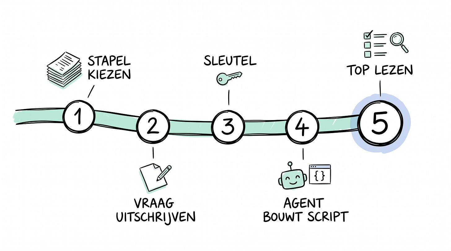 Schets van een metrolijn met vijf genummerde haltes: stapel kiezen, vraag uitschrijven, sleutel, agent bouwt script en top lezen Schets van een metrolijn met vijf genummerde haltes: stapel kiezen, vraag uitschrijven, sleutel, agent bouwt script en top lezen