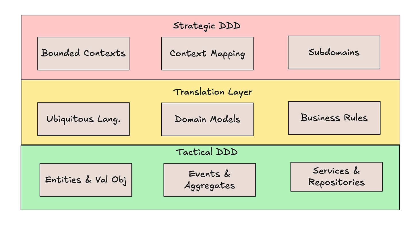 Software Philosophy - Part I: Domain Driven Design