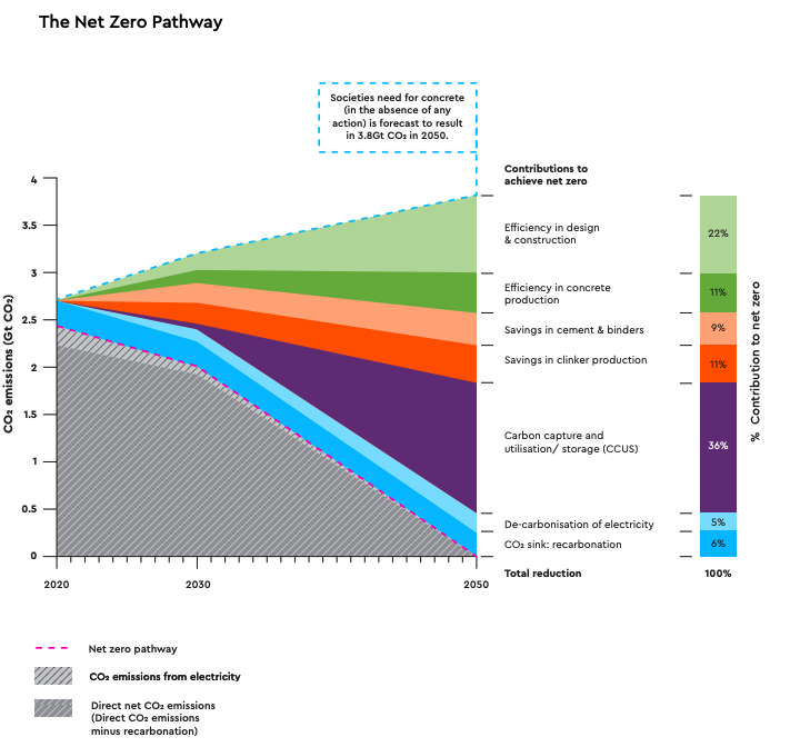 industry commitment to prevent climate change from concrete by reducing greenhouse gas emissions