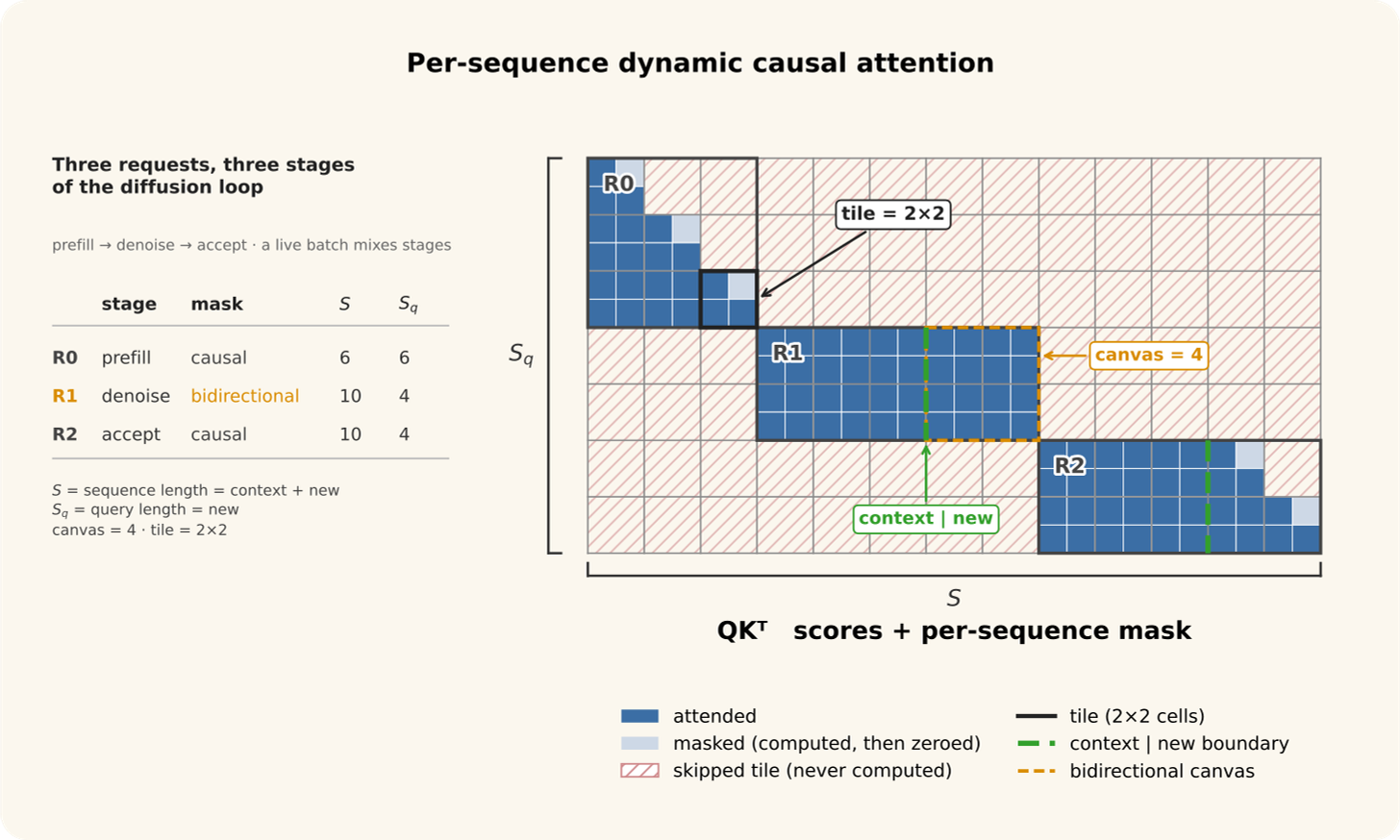 vLLM per-sequence causal-attention masking diagram