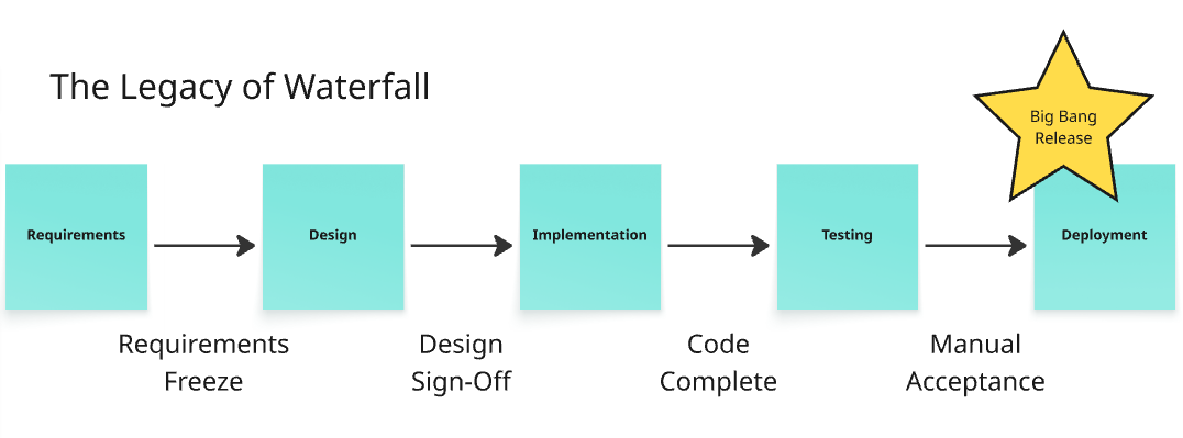 The legacy of waterfall is linear delivery