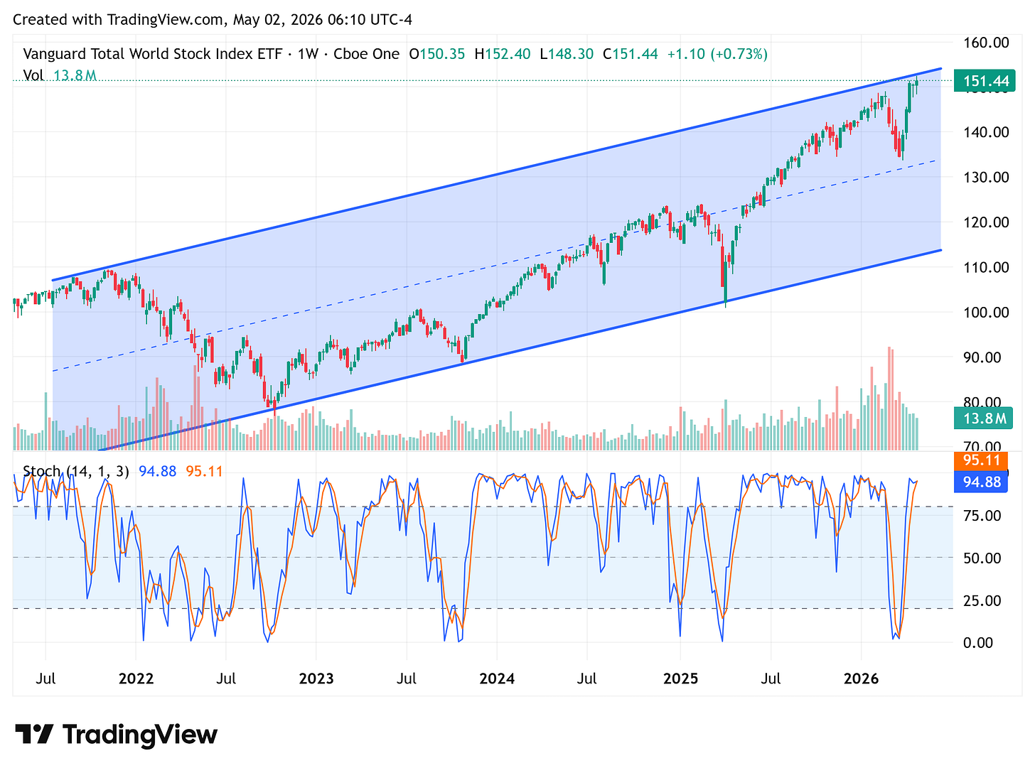 TradingView chart