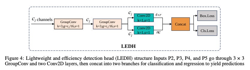 Image showing LEDH structure with GroupConv and Conv2D layers optimizing lightweight object detection for AI-powered AEC automation