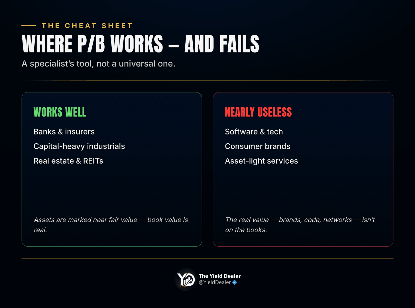P/B works for banks, insurers, industrials and REITs; nearly useless for software, brands and services P/B works for banks, insurers, industrials and REITs; nearly useless for software, brands and services
