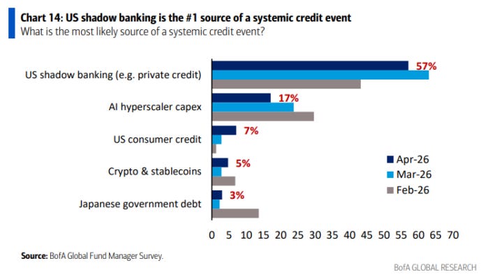 Encuesta de gestores de BofA - Serenity Markets