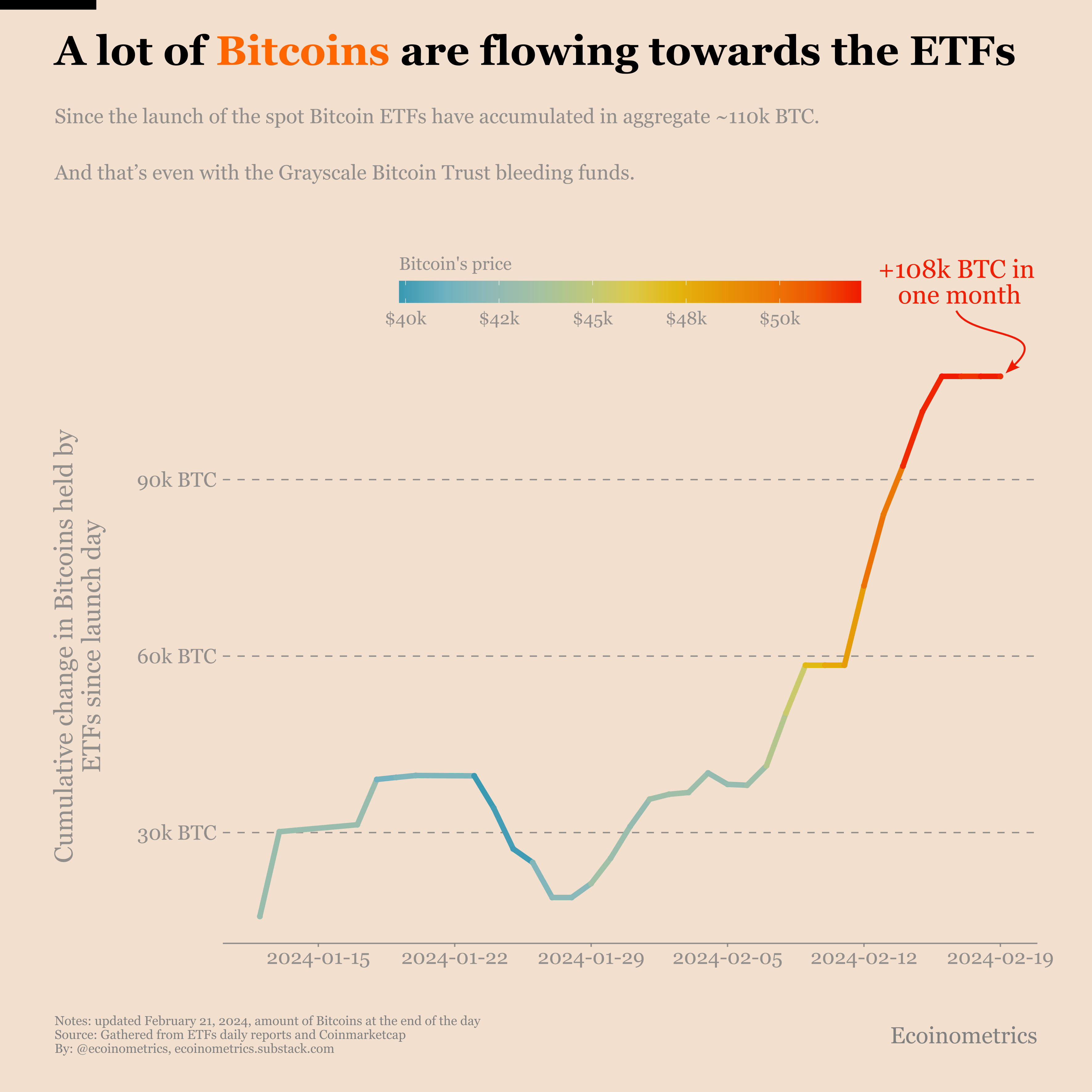Bitcoin on-chain: before and after the ETFs