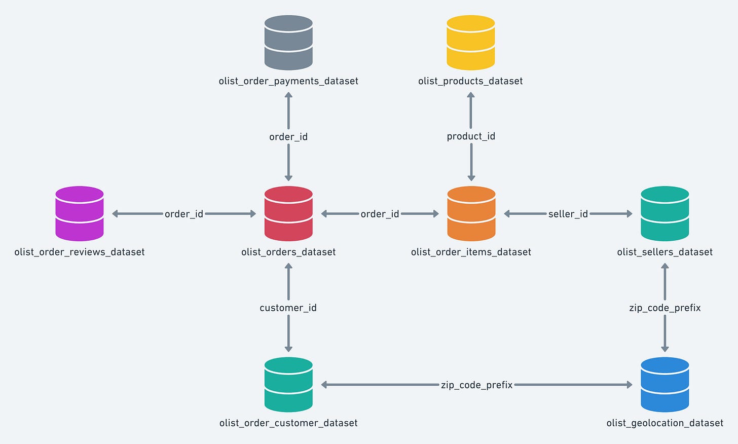 Entity-Relationship Diagram of the Olist dataset showing multiple interconnected tables including orders, customers, products, and payments linked by specific IDs. Entity-Relationship Diagram of the Olist dataset showing multiple interconnected tables including orders, customers, products, and payments linked by specific IDs.