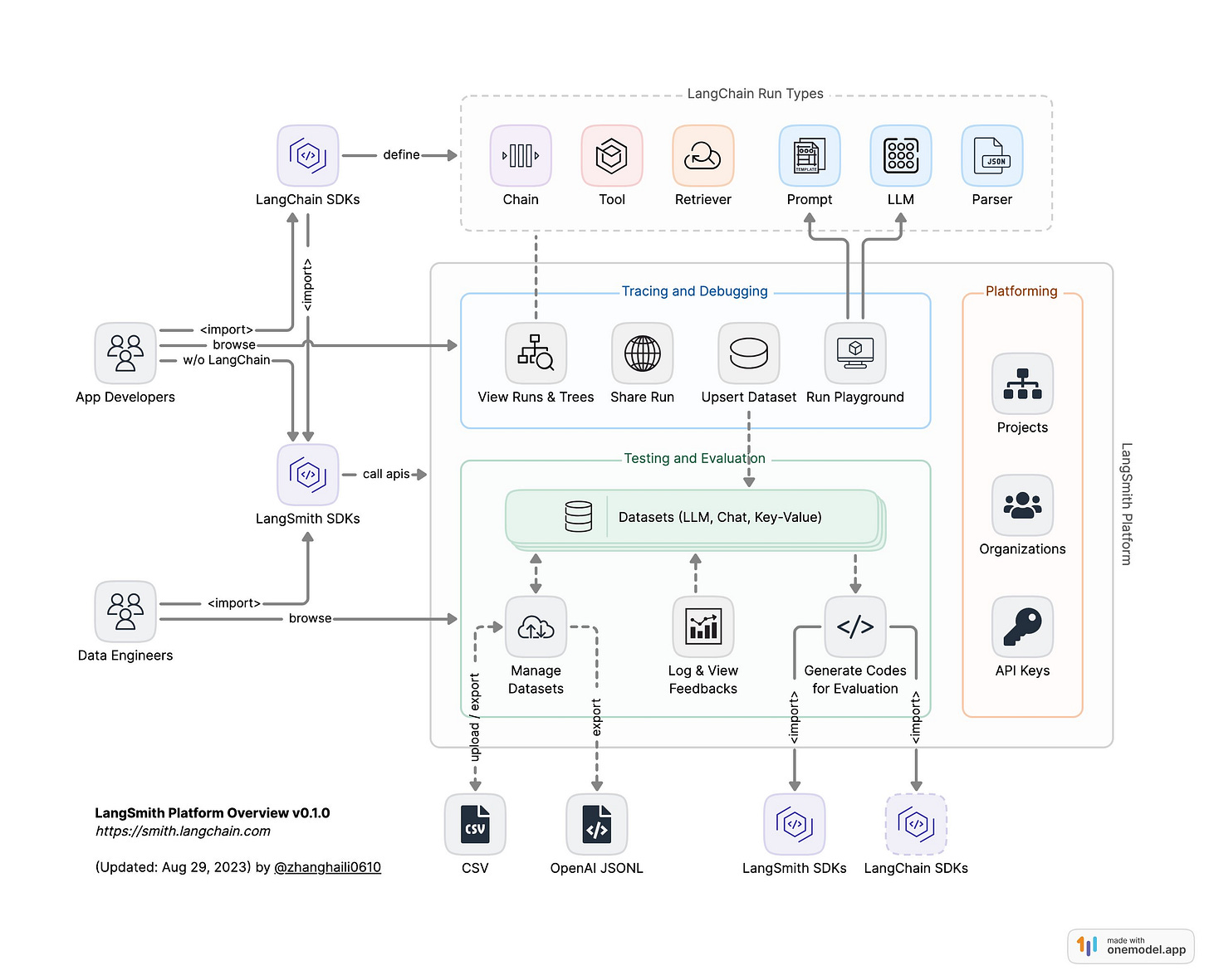 LangSmith Platform Overview v0.1.0 LangSmith Platform Overview v0.1.0