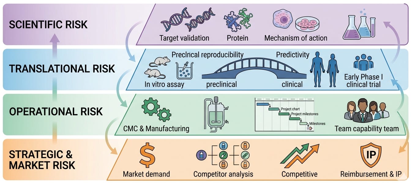 Science Risk Execution Risk Vc 🟥 The New Risk Model for Early-Stage Biotech Investment
