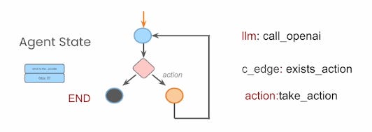 Reasoning and Acting AI Agent using LangGraph - by Anand