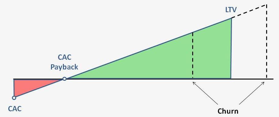 This diagram shows how churn shortens the time to earn back CAC and reduces LTV, highlighting the impact on long-term profitability. This diagram shows how churn shortens the time to earn back CAC and reduces LTV, highlighting the impact on long-term profitability.