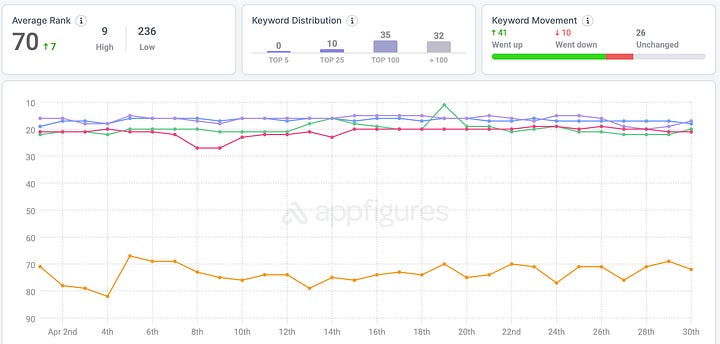 Keyword Tracking - April vs. May. May is both slightly higher and more consistent than April