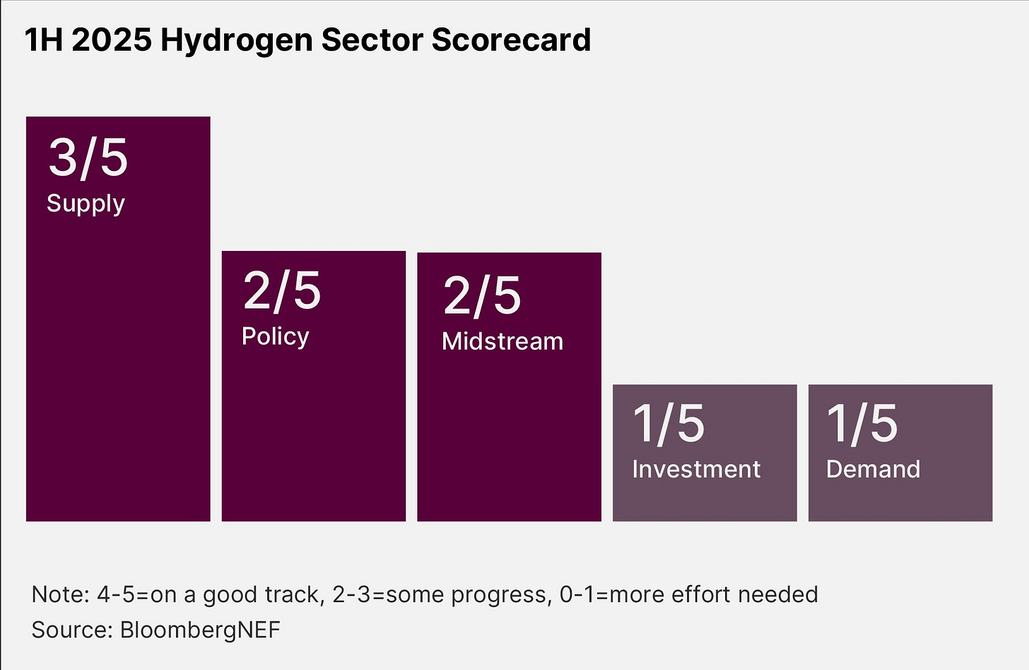 1H 2025 Hydrogen Sector Scorecard