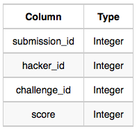 Solutions To Sql Questions Hackerrank By Adityaraj Ray Solutions To Sql Questions Hackerrank By Adityaraj Ray