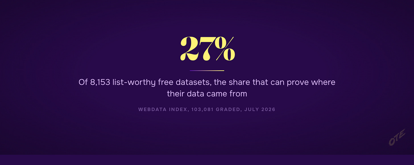 Only 27% of GTM-useful datasets can prove where their data came from