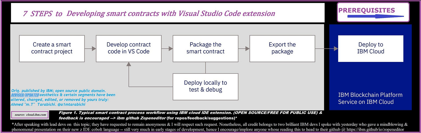 Stop Paying $2000+++ for some idiot to teach you what I'm providing instructions on how TO MAKE SMART CONTRACTS FOR FREE USING OPEN SOURCE HYPERLEDGER SDK PROTOCOL -- *courtesy of IBM ; citations & open source software provided by ibmcloud.github