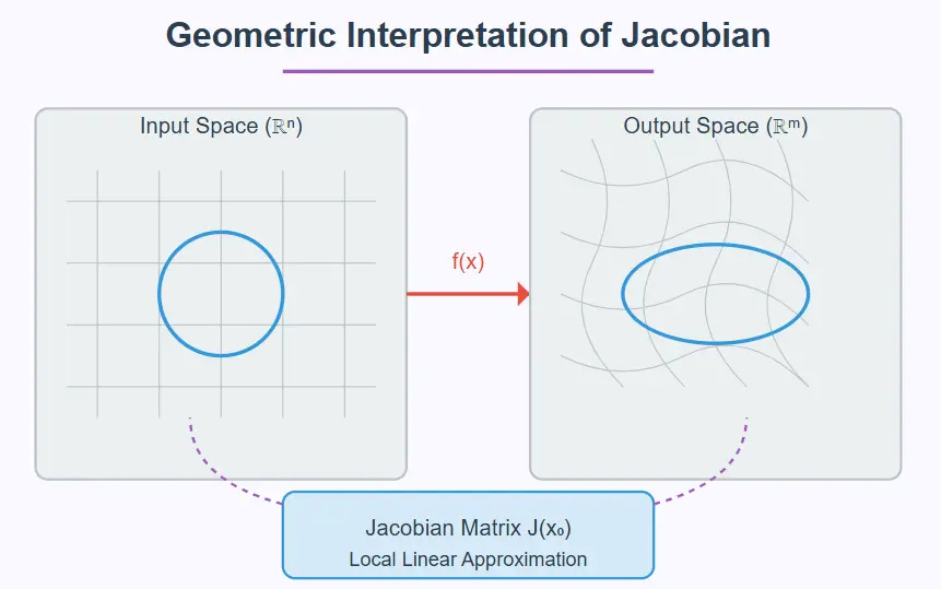 What is Jacobian Matrix?