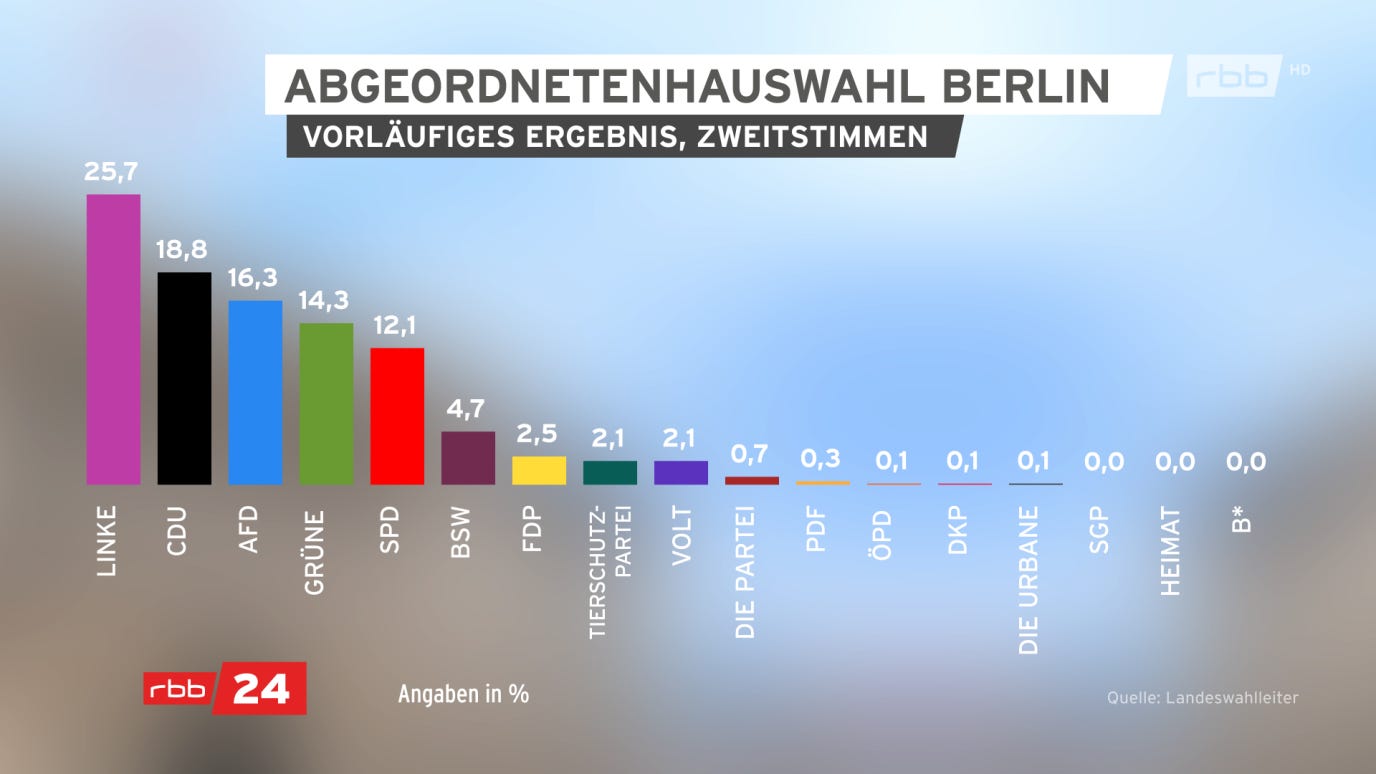 Vorläufiges Ergebnis der Zweitstimmen zur Abgeordentenhauswahl 2026.(Quelle: infratest dimap/rbb) Vorläufiges Ergebnis der Zweitstimmen zur Abgeordentenhauswahl 2026.(Quelle: infratest dimap/rbb)