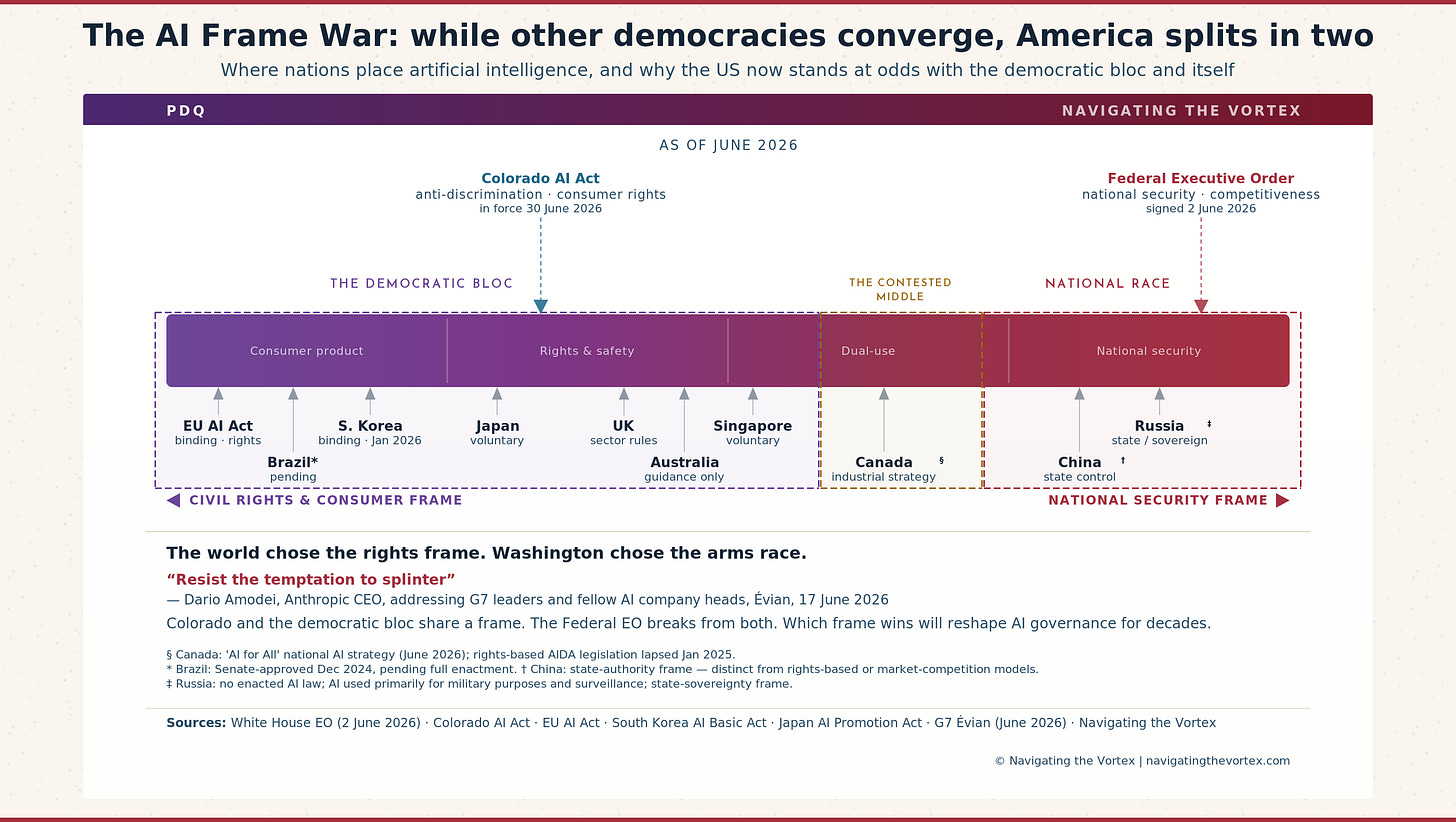 A horizontal axis chart positioning major AI-regulating jurisdictions on a spectrum between two poles: EU rights protection (left) and US industrial strategy (right). The EU, UK, Brazil, Japan, South Korea, and Australia cluster toward the left rights pole; the US Federal Executive Order sits at the far right; Canada's industrial strategy sits alongside it following its June 2026 pivot; Colorado's AI Act stands at the far left as the most rights-protective operative framework. Three zone labels — The Democratic Bloc, The Contested Middle, and The National Race — classify the spectrum. The chart's analytical argument is that two irreconcilable AI governance models are now both legally operative, with the world's uncommitted majority caught between them. A horizontal axis chart positioning major AI-regulating jurisdictions on a spectrum between two poles: EU rights protection (left) and US industrial strategy (right). The EU, UK, Brazil, Japan, South Korea, and Australia cluster toward the left rights pole; the US Federal Executive Order sits at the far right; Canada's industrial strategy sits alongside it following its June 2026 pivot; Colorado's AI Act stands at the far left as the most rights-protective operative framework. Three zone labels — The Democratic Bloc, The Contested Middle, and The National Race — classify the spectrum. The chart's analytical argument is that two irreconcilable AI governance models are now both legally operative, with the world's uncommitted majority caught between them.