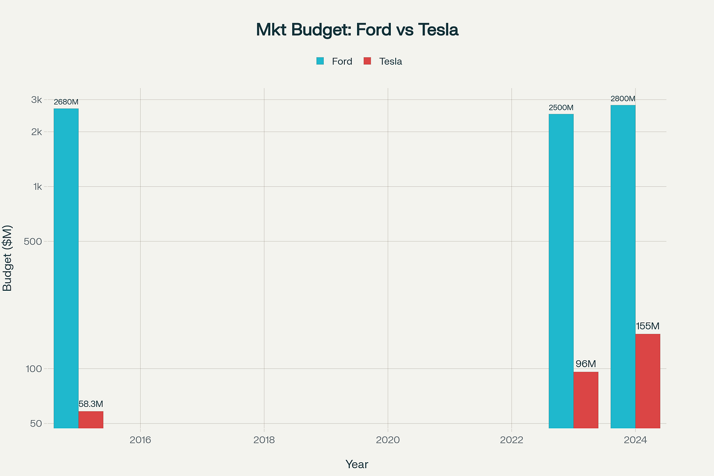 Bar chart with logarithmic scale comparing Ford and Tesla marketing budgets in 2015, 2023, and 2024, illustrating Ford's spending being 18-46 times higher than Tesla's