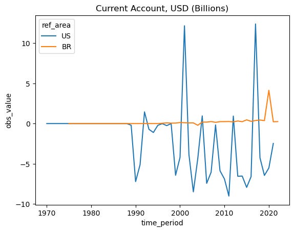 Current Account plot for US and Brazil