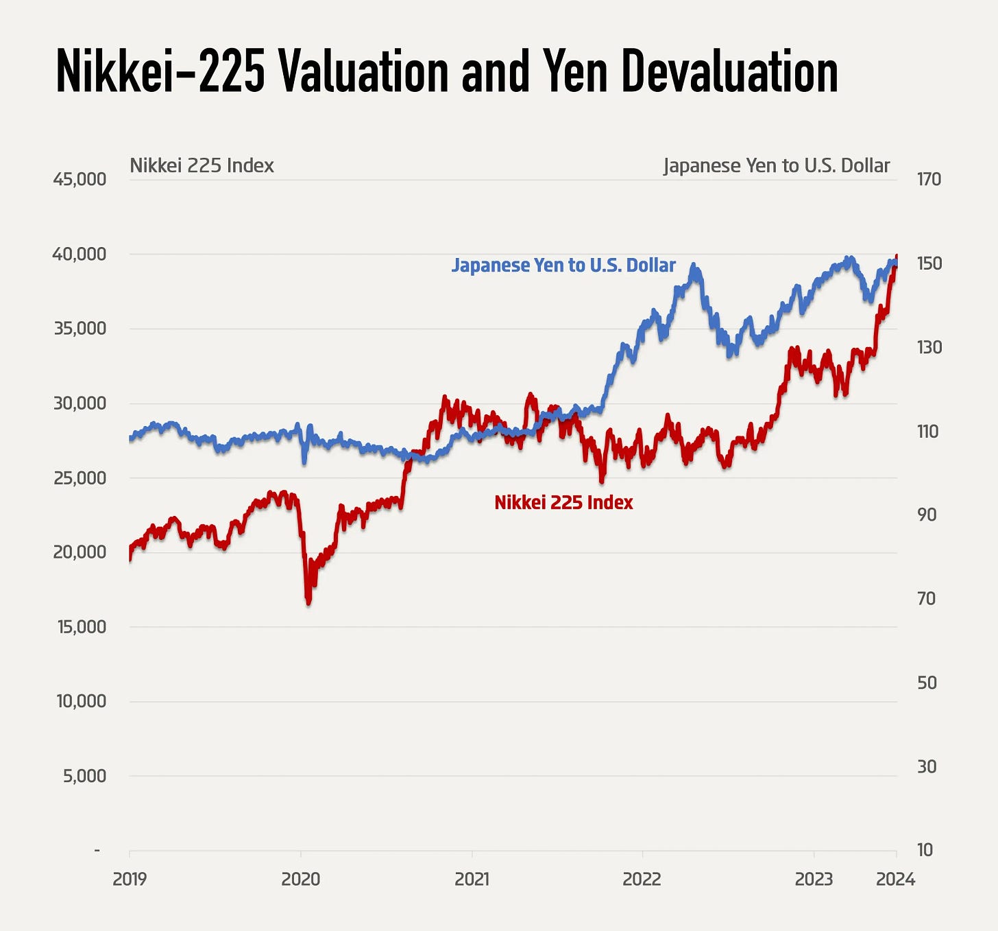 Nikkei-225 Valuation and Yen Devaluation