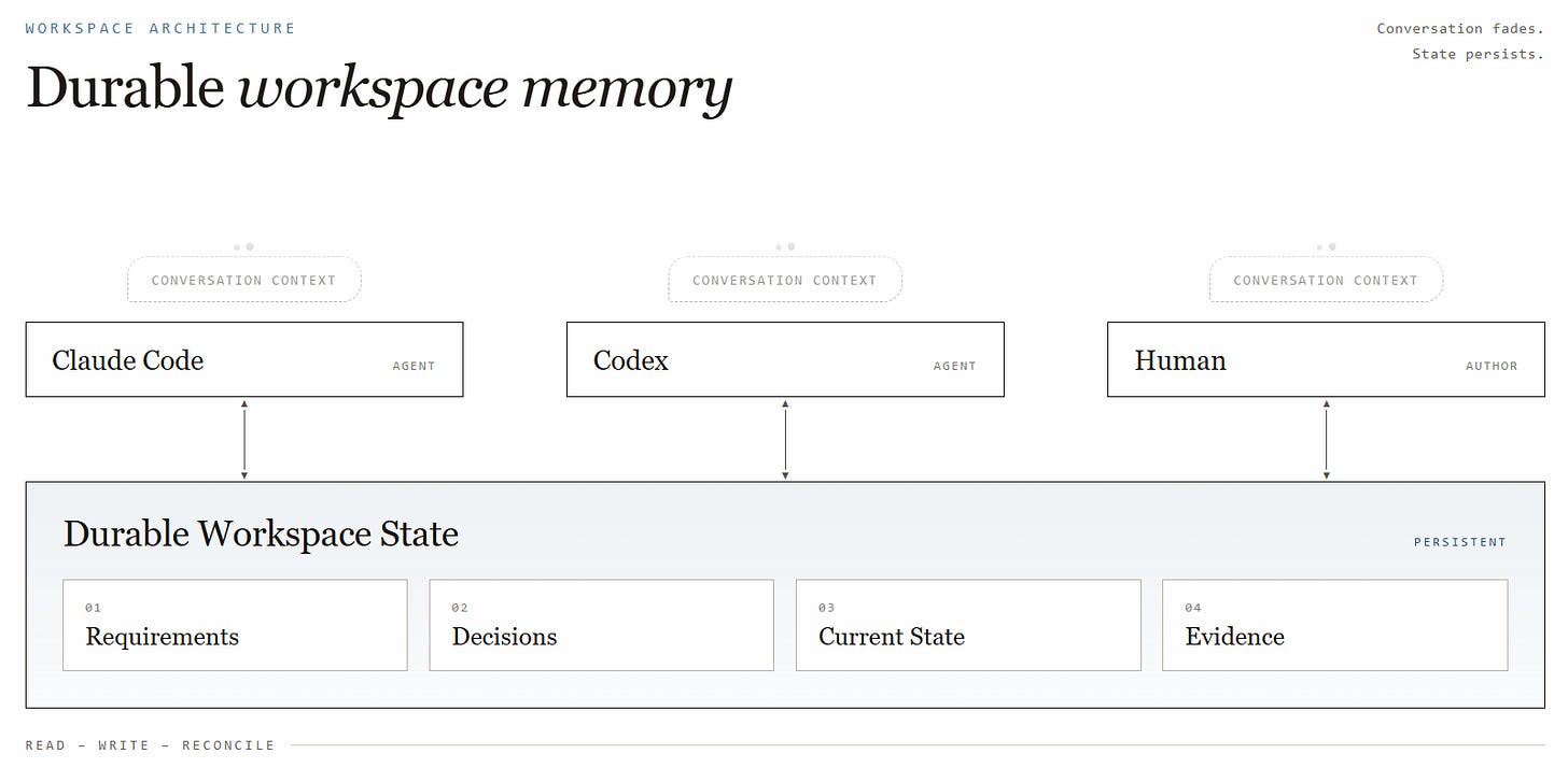Claude Code, Codex and a human share durable workspace state containing requirements, decisions, current state and evidence.