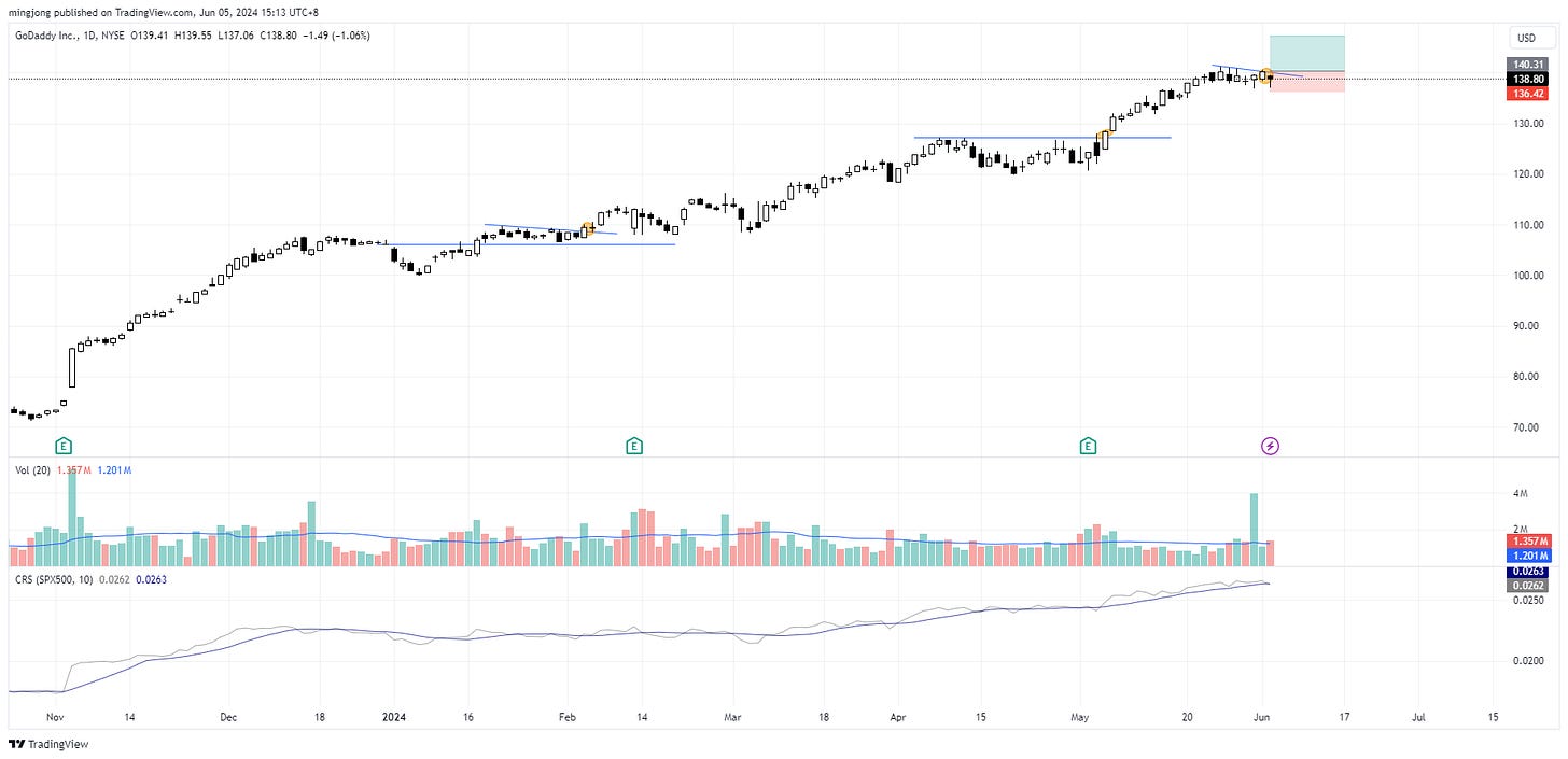 GDDY stock trade entry buy point