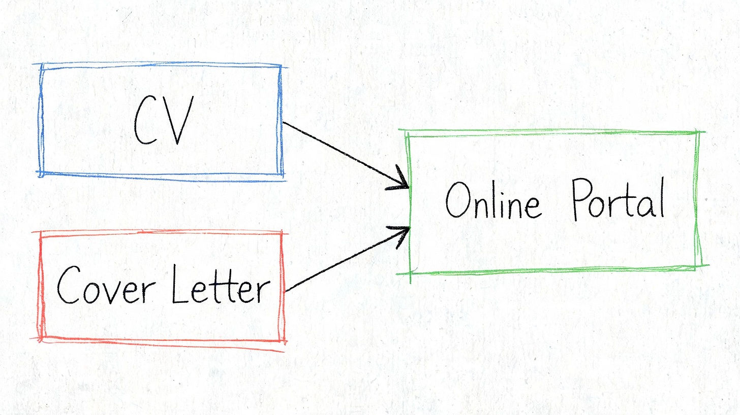 A diagram illustrating the process of uploading a CV and cover letter into an online job portal.