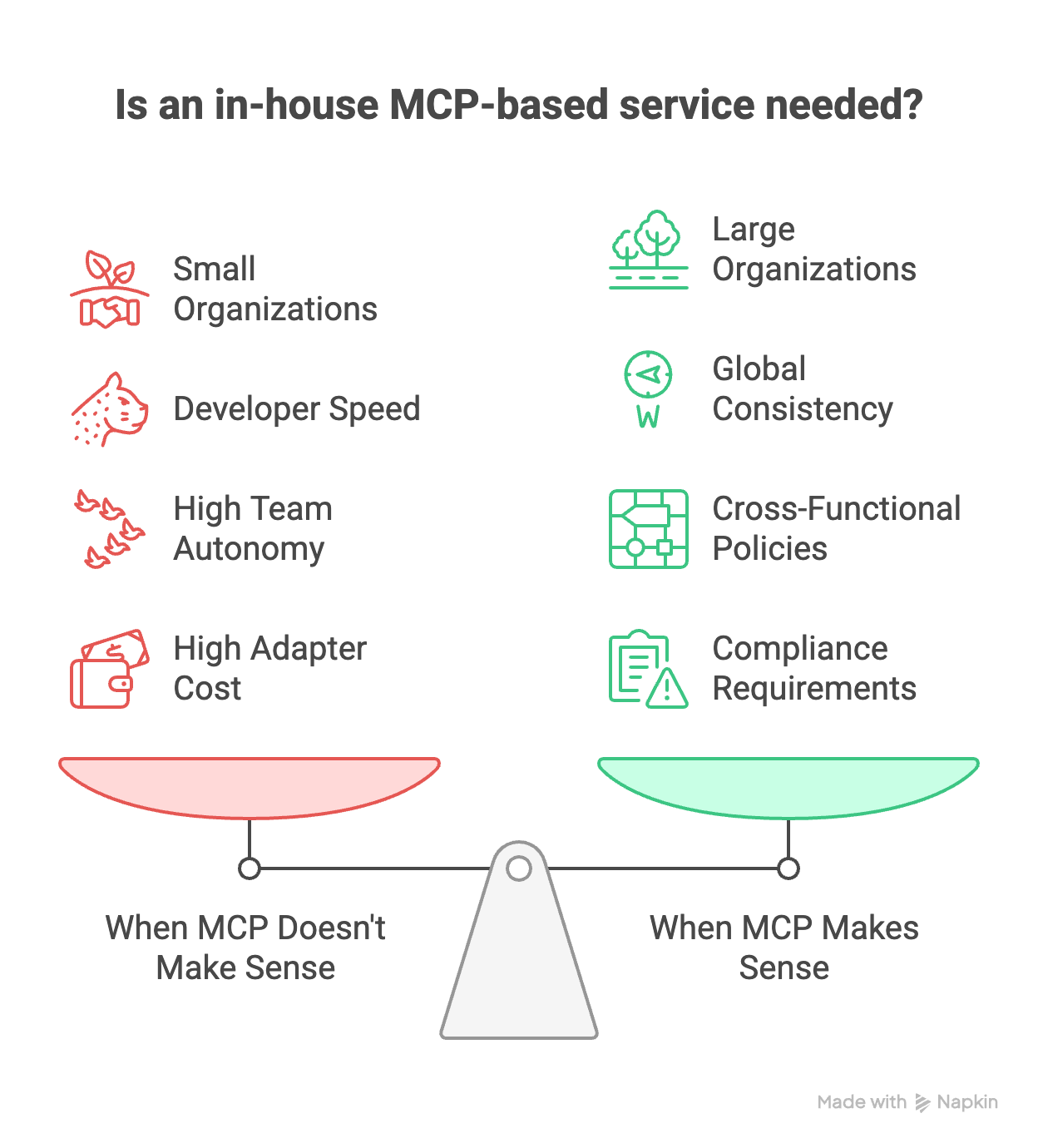 Diagram that helps to decide whether you need to implement an in-house MCP service or not