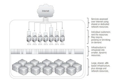 Virtualized infrastructure deployed as Infrastructure as a Service
