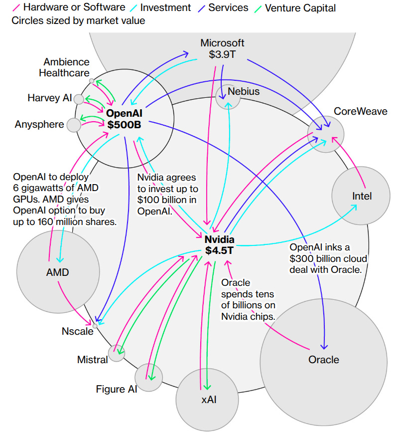 Circular Deals by AI Companies 