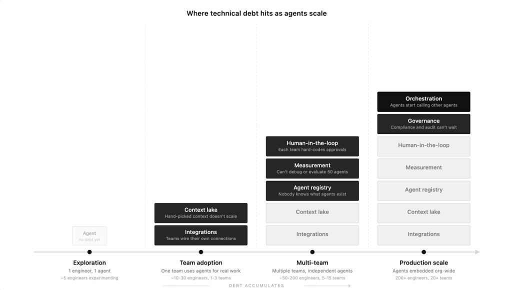 A diagram showing where technical debt hits based on agent scaling. A diagram showing where technical debt hits based on agent scaling.