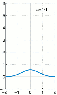 Animação que mostra a ilustração da distribuição delta de Dirac como limite ( no sentido de distribuição ) da sequência da distribuição normal com centro em zero.