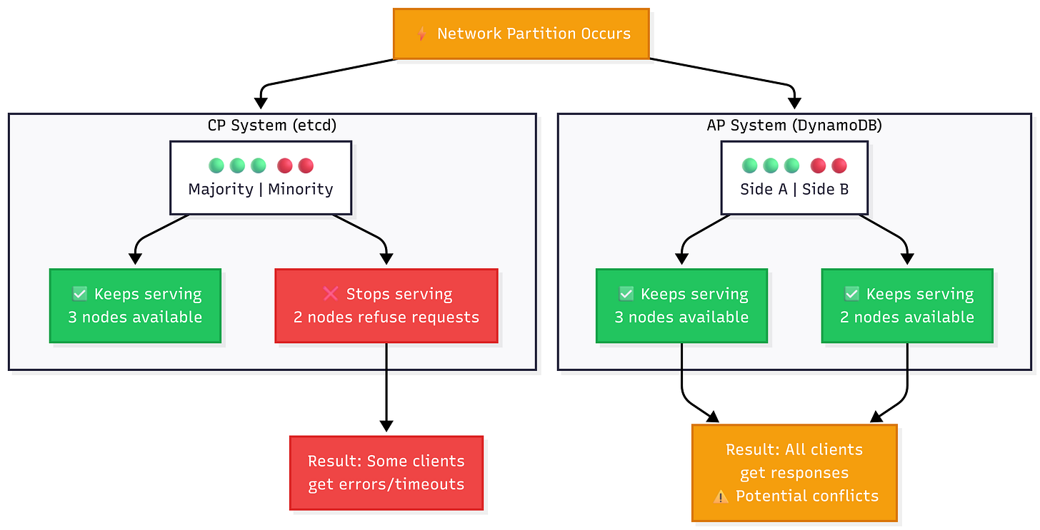 The fundamental choice during network partitions. CP systems sacrifice availability for consistency (minority nodes stop serving). AP systems sacrifice consistency for availability (all nodes keep serving, creating potential conflicts).