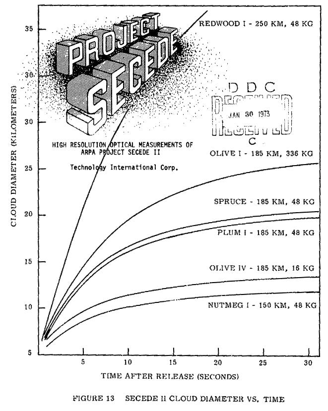 arpa-project-secede-ii-barium-cloud-releases-in-the-ionosphere-1972