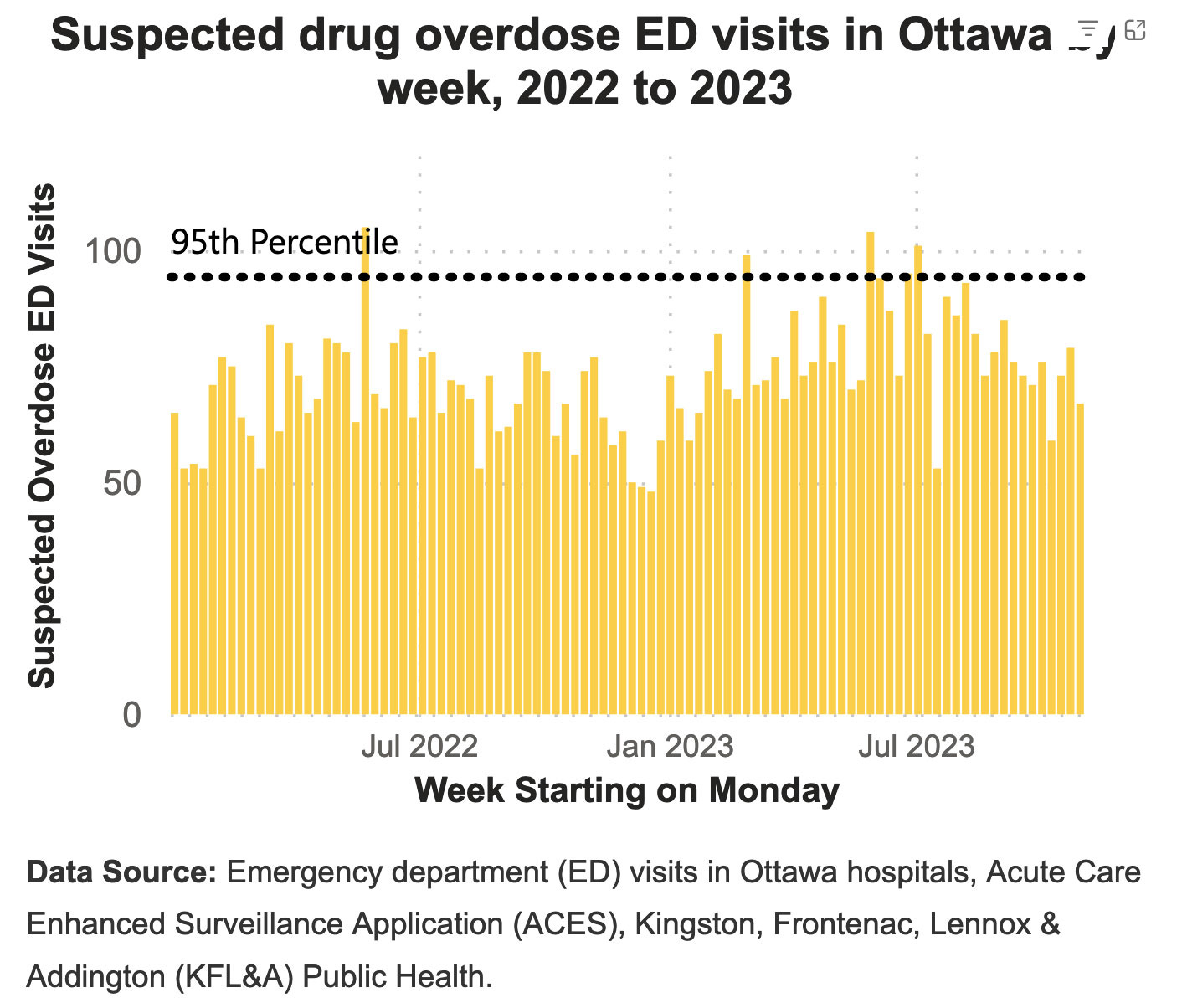 Chart showing suspected drug overdose ED visits by week in Ottawa Chart showing suspected drug overdose ED visits by week in Ottawa