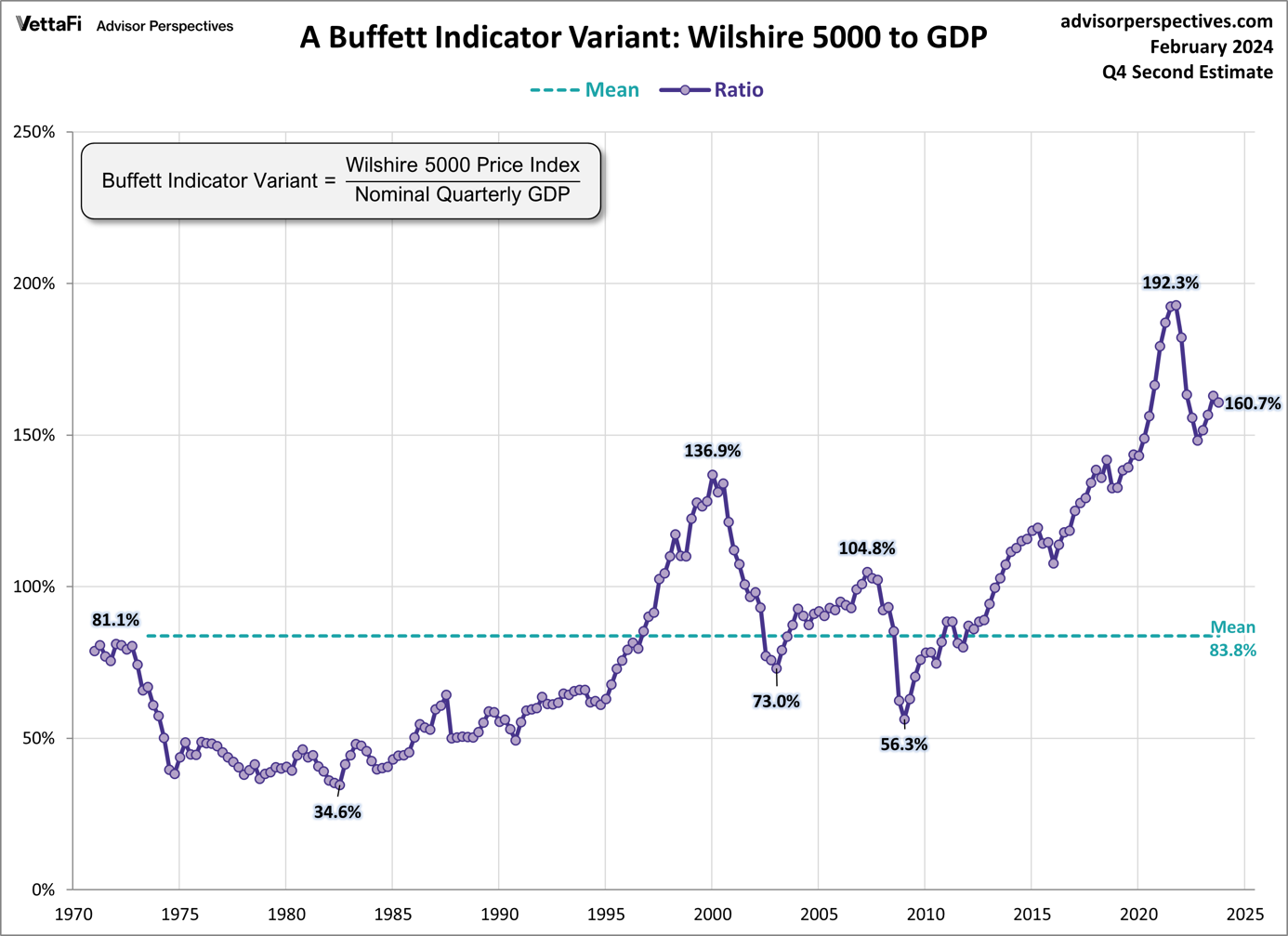 Buffett Indicator Wilshire 5000 Version Buffett Indicator Wilshire 5000 Version