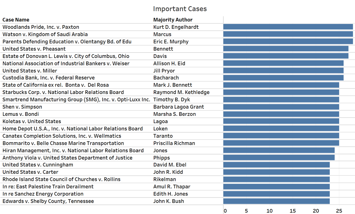Between the Circuits: What 119 Federal Appellate Decisions Reveal