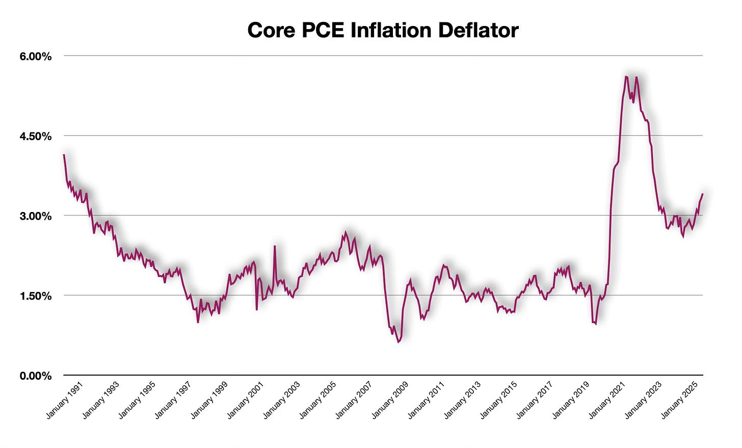 Core PCE inflation is printing well above the 3.40% level, and continually trending higher—this would not include oil price increases from the Iran / US conflict