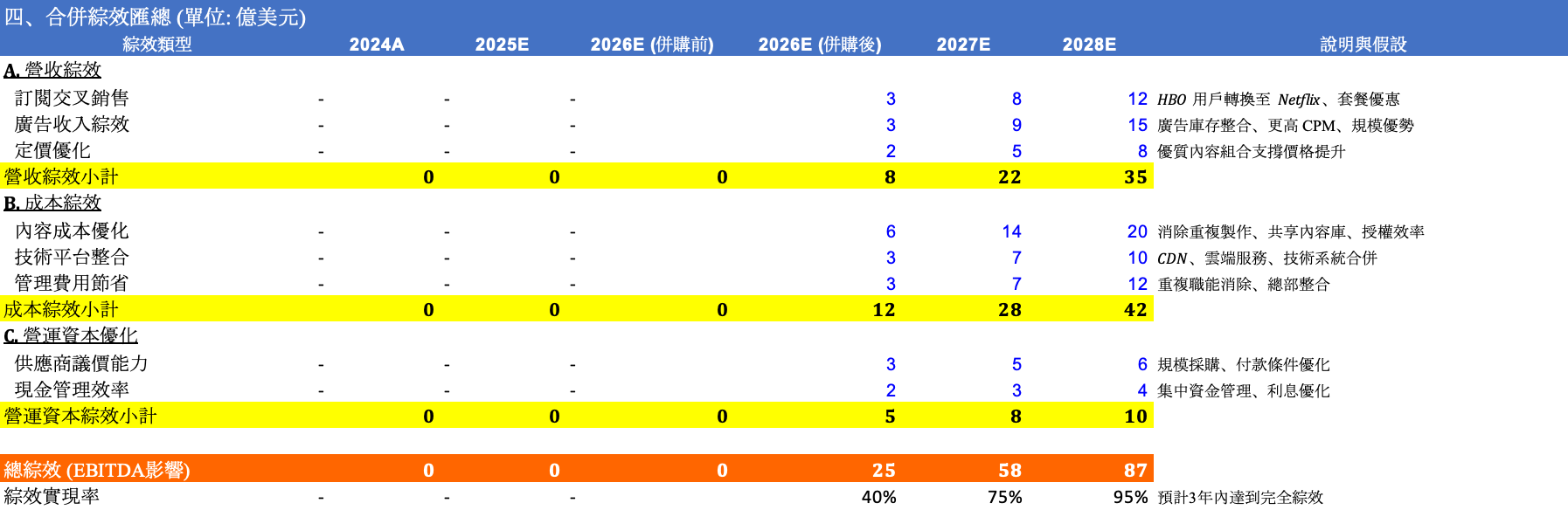 好萊塢終局之戰（下） - by Michael Chang - Michael 的美股研究