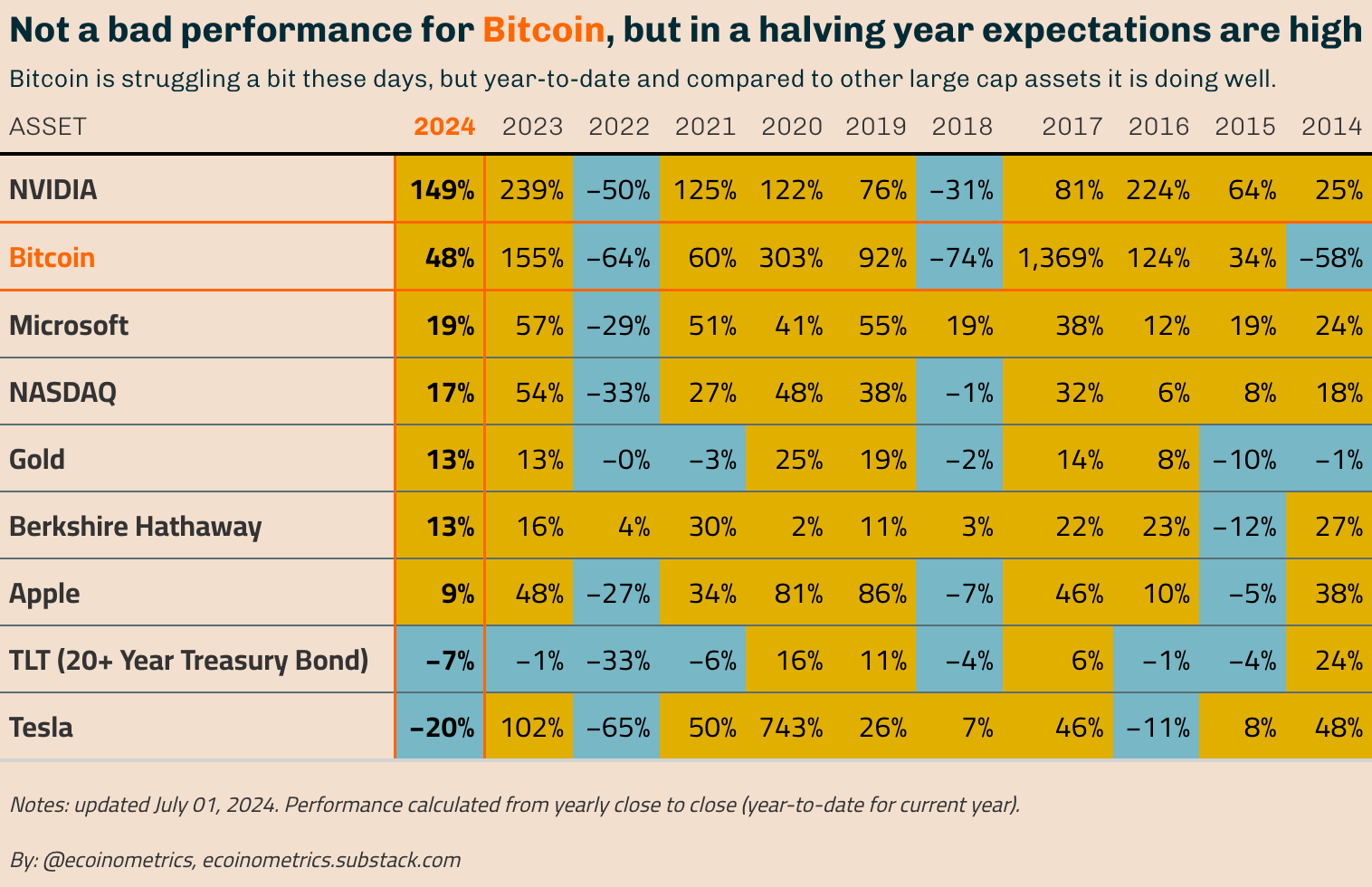 Bitcoin is performing well despite the last few months