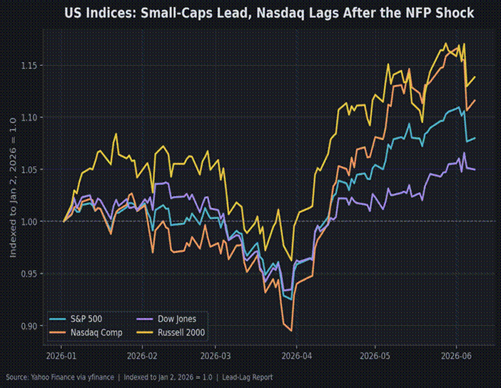 Title: US Indices: Small-Caps Lead, Nasdaq Lags After the NFP Shock - Description: US Indices: Small-Caps Lead, Nasdaq Lags After the NFP Shock Title: US Indices: Small-Caps Lead, Nasdaq Lags After the NFP Shock - Description: US Indices: Small-Caps Lead, Nasdaq Lags After the NFP Shock