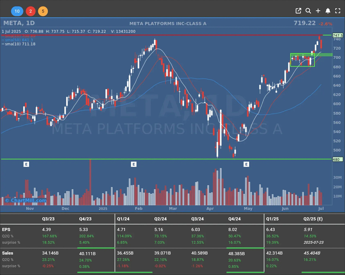 meta daily charts