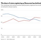 The most common political party for new voters is no party at all | Weekly roundup for August 24, 2025