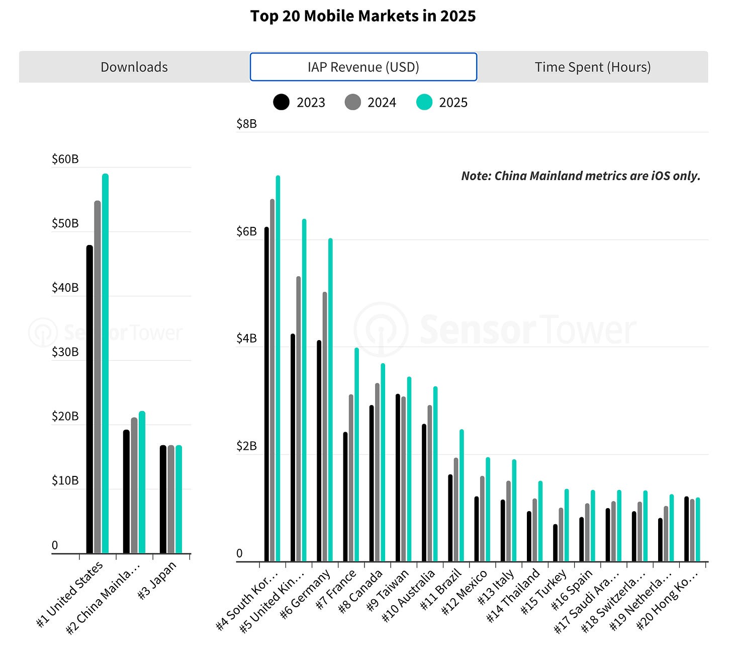 Sensor Tower: The State of the Mobile Market in 2026